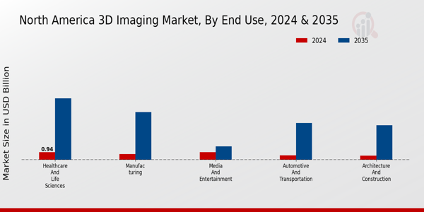 North America 3D Imaging Market Segment