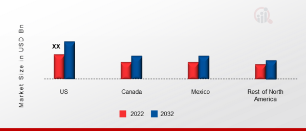 North America 4 Inches Semi-Insulating Silicon Carbide Wafer MARKET SHARE BY REGION 2022