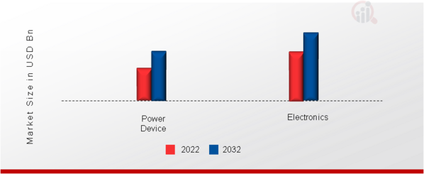 North America 4 Inches Semi-Insulating Silicon Carbide Wafer Market, by Type, 2022 & 2032