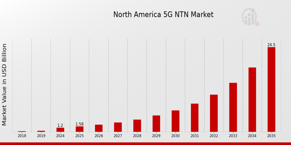 North America 5G NTN Market size