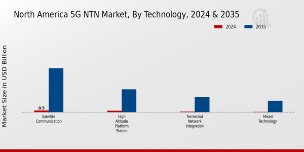 North America 5G NTN Market Segment