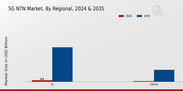 North America 5G NTN Market Region