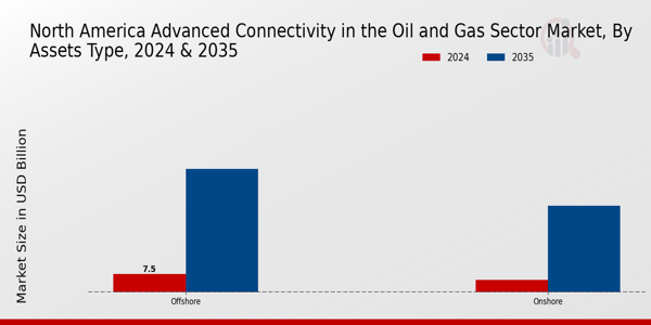 North America Advanced Connectivity In The Oil And Gas Sector Market Segment