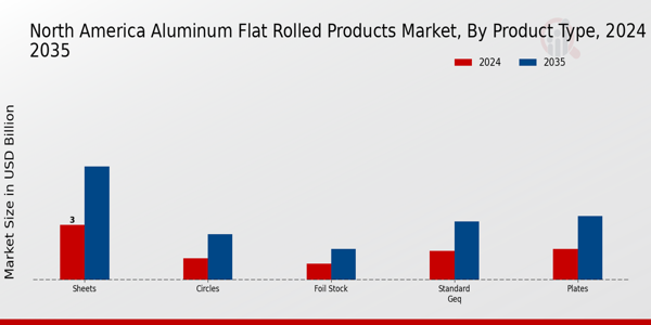 North America Aluminum Flat Rolled Products Market Segment