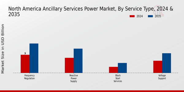 North America Ancillary Services Power Market Segment