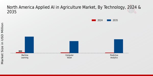 North America Applied Ai In Agriculture Market Segment