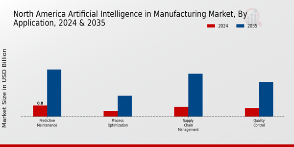 North America Artificial Industrial In Manufacturing Market Segment