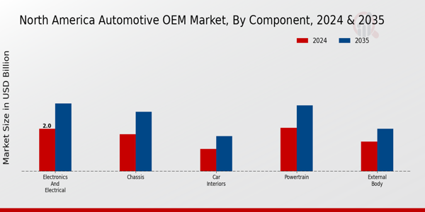 North America Automotive OEM Market Segment