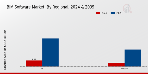 North America BIM Software Market Regional Insights