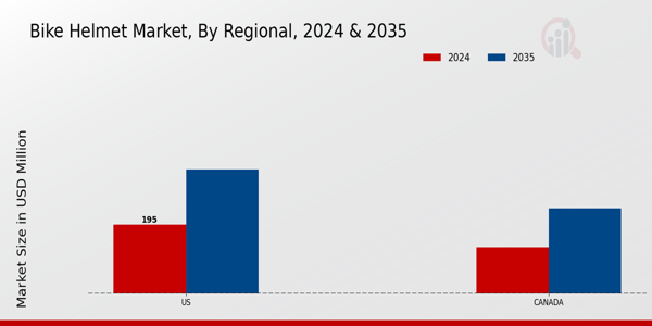 Bike Helmet Market Regional Insights
