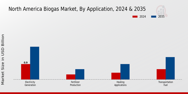 North America Biogas Market Segment