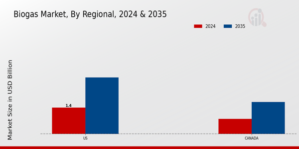 North America Biogas Market Region