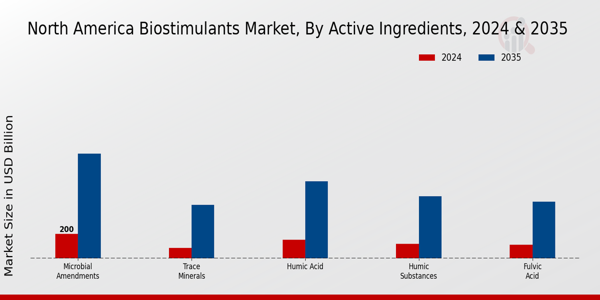 North America Biostimulants Market Segment
