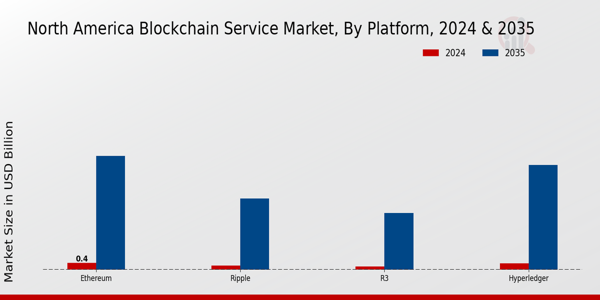 North America Blockchain Service Market Segment