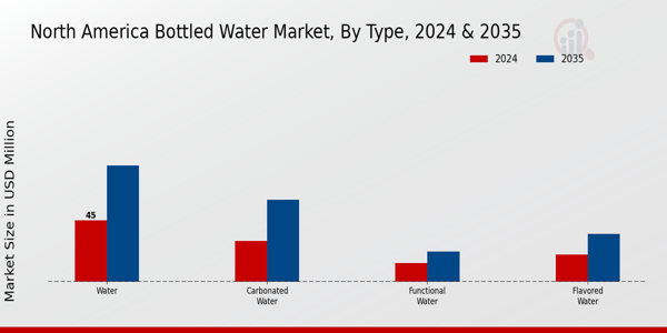 Bottled Water Market Type Insights
