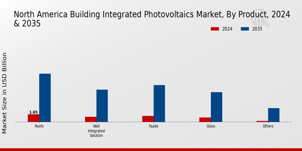 North America Building Integrated Photovoltaics Market Segment