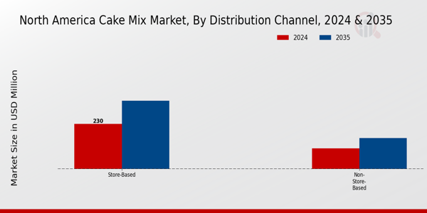 North America Cake Mix Market Segment