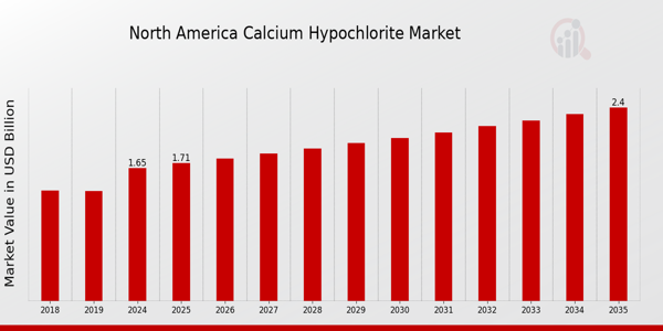 North America Calcium Hypochlorite Market size