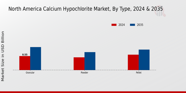 North America Calcium Hypochlorite Market Segment