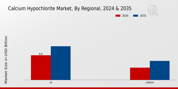 North America Calcium Hypochlorite Market Region
