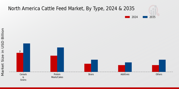 North America Cattle Feed Market Type Insights