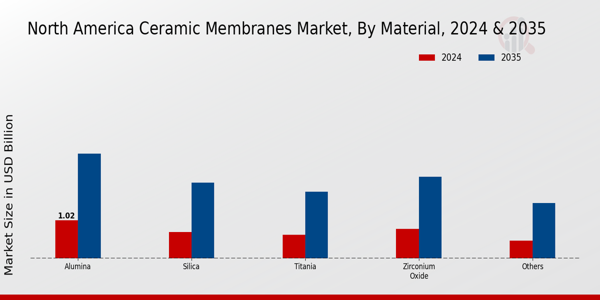 North America Ceramic Membranes Market Segment