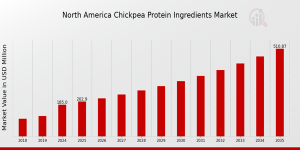 North America Chickpea Protein Ingredients Market size
