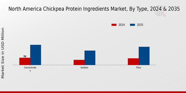 North America Chickpea Protein Ingredients Market Segment