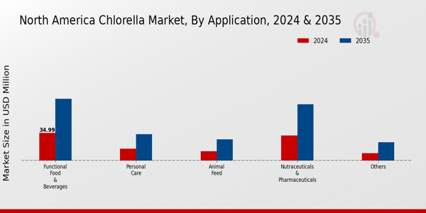 North America Chlorella Market Segment