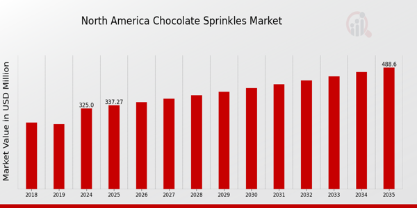 North America Chocolate Sprinkles Market size
