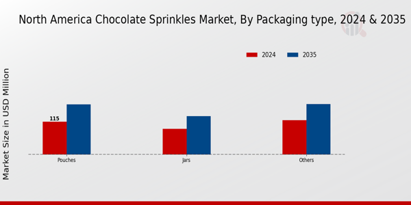 North America Chocolate Sprinkles Market Segment