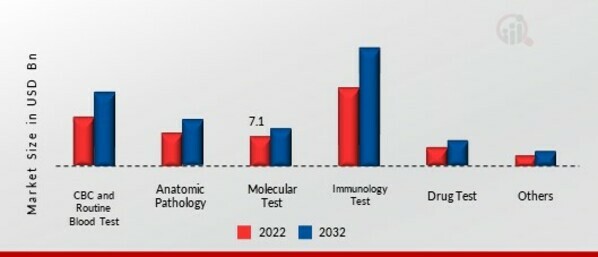 North America Clinical Laboratory Test Market