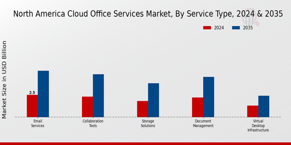 North America Cloud Office Services Market Segment