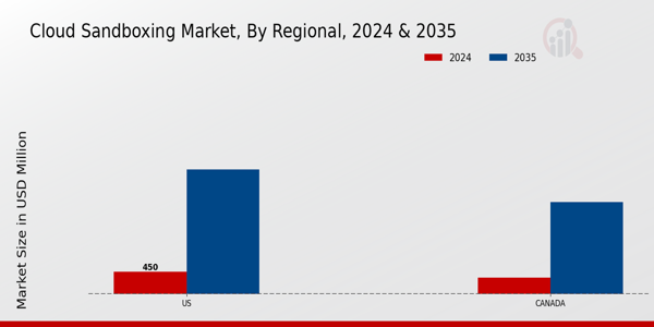 North America Cloud Sandboxing Market Region