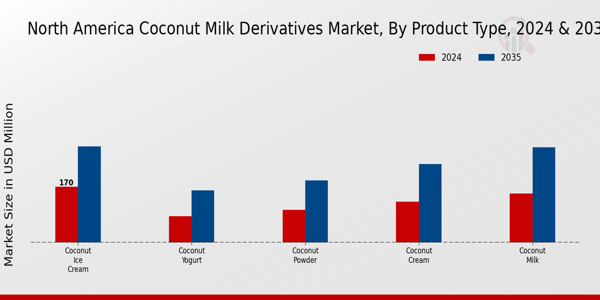North America Coconut Milk Derivatives Market Segment