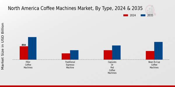 Coffee Machines Market Type Insights