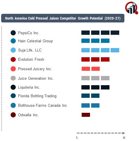 North America Cold Pressed Juices Company