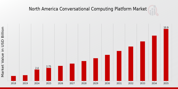 North America Conversational Computing Platform Market size