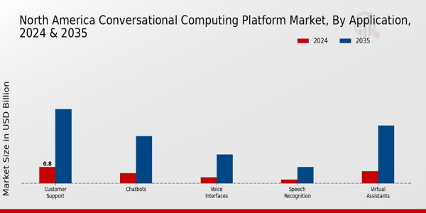 North America Conversational Computing Platform Market Segment