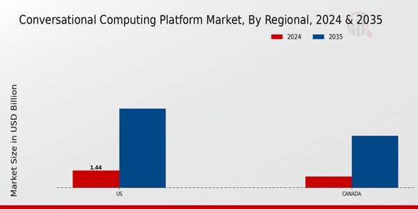 North America Conversational Computing Platform Market Region