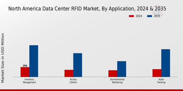 North America Data Center Rfid Market Segment