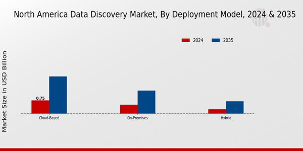 North America Data Discovery Market Segment