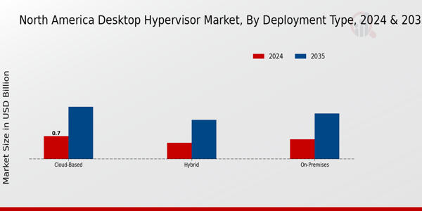 North America Desktop Hypervisor Market Segment