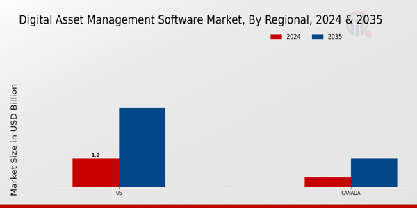 North America Digital Asset Management Software Market Region