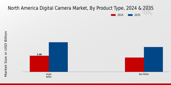 North America Digital Camera Market Segment
