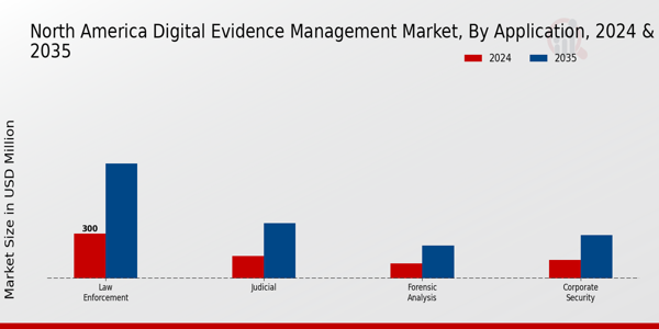 North America Digital Evidence Management Market Segment