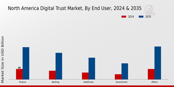 North America Digital Trust Market Segment