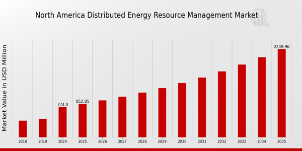North America Distributed Energy Resource Management Market size