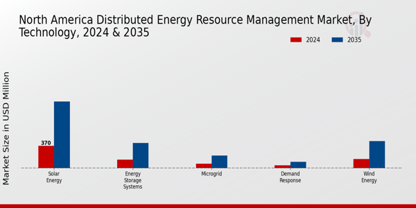 North America Distributed Energy Resource Management Market Segment
