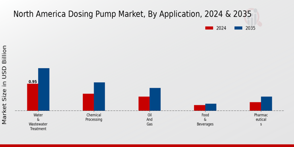 North America Dosing Pump Market Segment